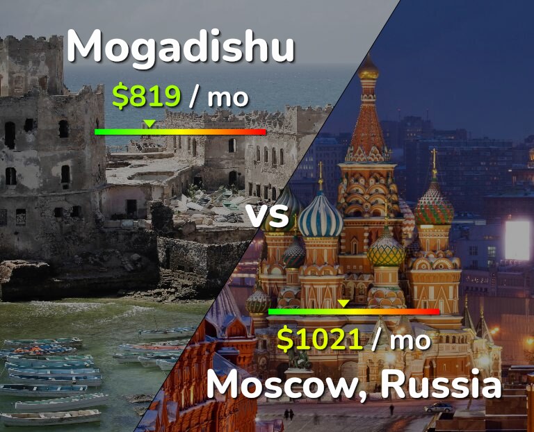 Cost of living in Mogadishu vs Moscow infographic