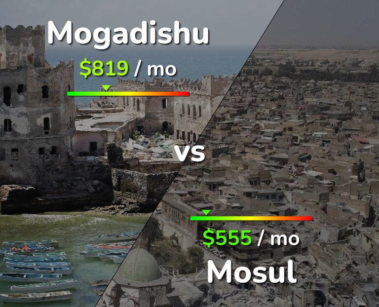 Cost of living in Mogadishu vs Mosul infographic