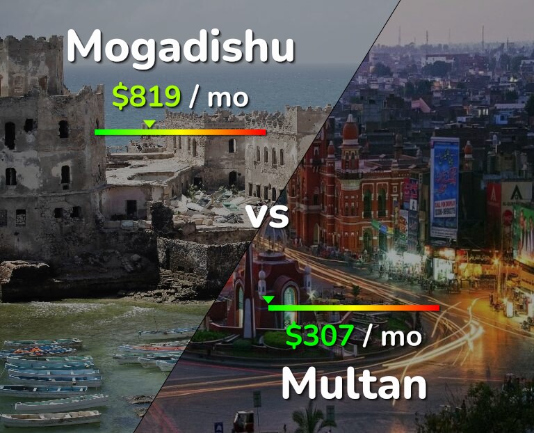 Cost of living in Mogadishu vs Multan infographic