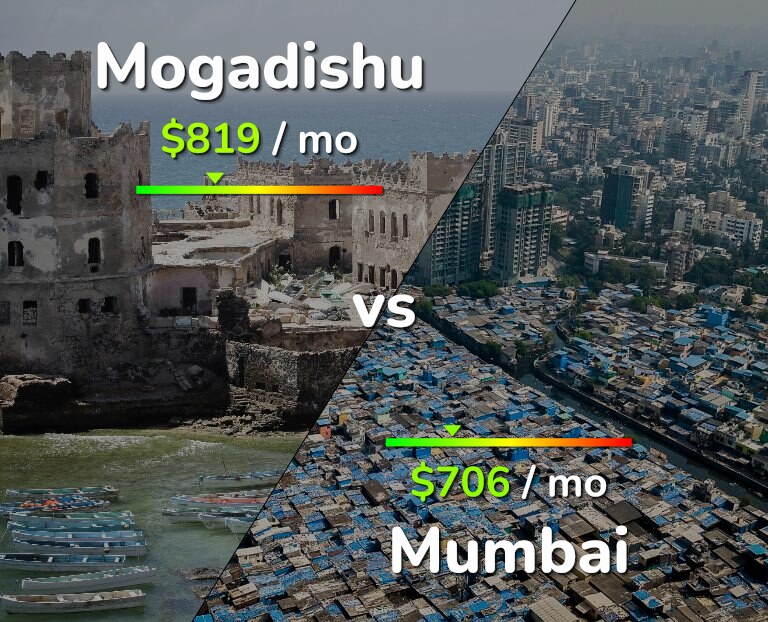 Cost of living in Mogadishu vs Mumbai infographic