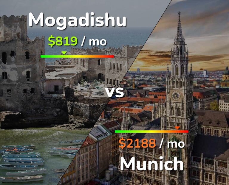 Cost of living in Mogadishu vs Munich infographic