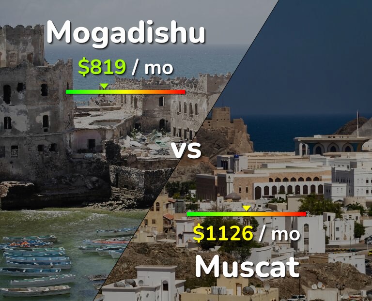 Cost of living in Mogadishu vs Muscat infographic