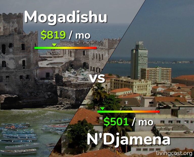 Cost of living in Mogadishu vs N'Djamena infographic