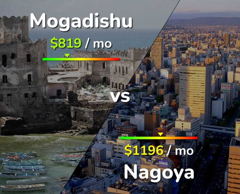 Cost of living in Mogadishu vs Nagoya infographic