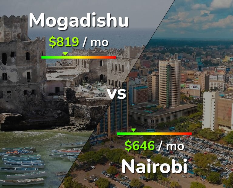 Cost of living in Mogadishu vs Nairobi infographic