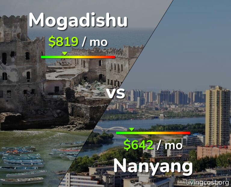 Cost of living in Mogadishu vs Nanyang infographic