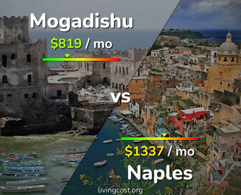 Cost of living in Mogadishu vs Naples infographic