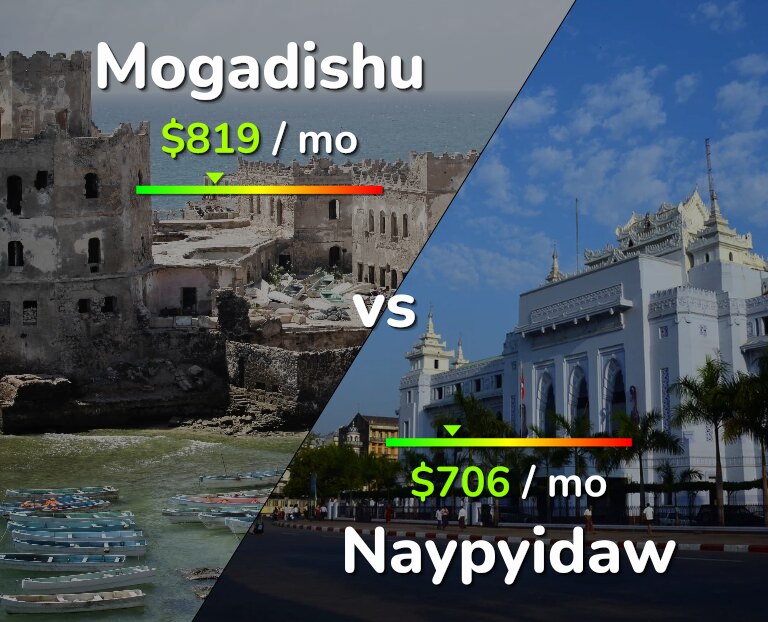 Cost of living in Mogadishu vs Naypyidaw infographic