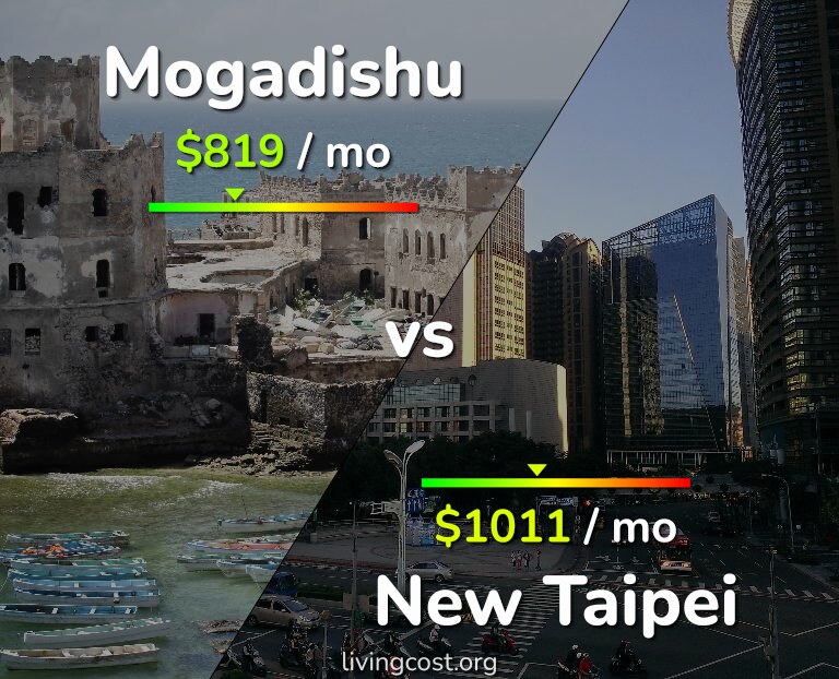 Cost of living in Mogadishu vs New Taipei infographic