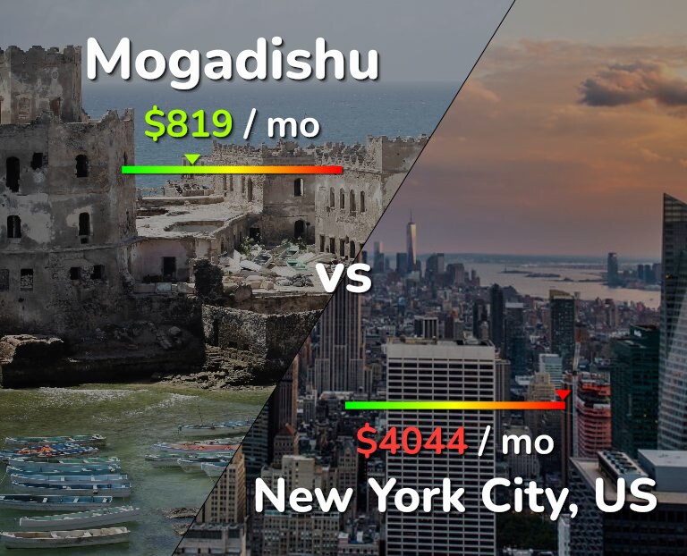 Cost of living in Mogadishu vs New York City infographic