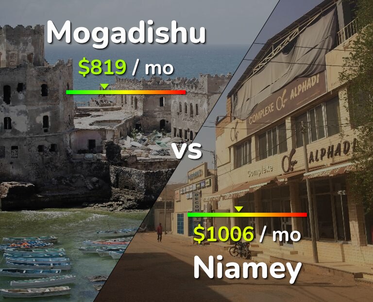 Cost of living in Mogadishu vs Niamey infographic