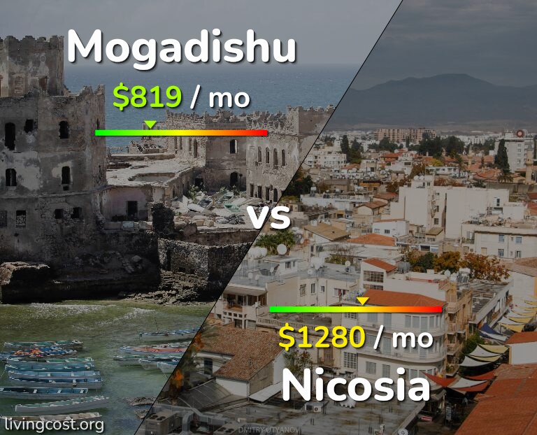 Cost of living in Mogadishu vs Nicosia infographic