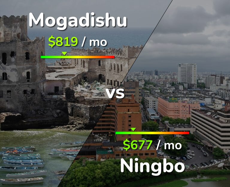 Cost of living in Mogadishu vs Ningbo infographic