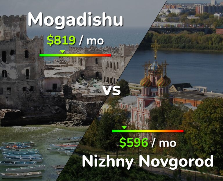 Cost of living in Mogadishu vs Nizhny Novgorod infographic