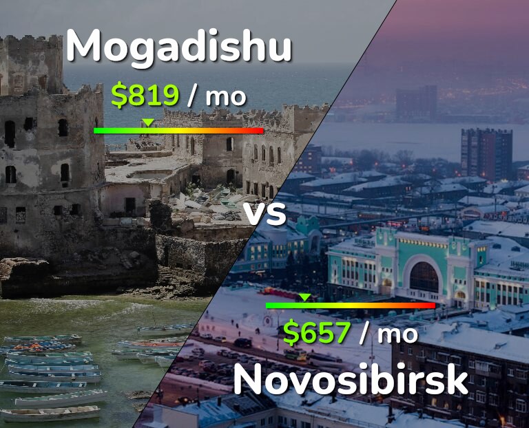 Cost of living in Mogadishu vs Novosibirsk infographic