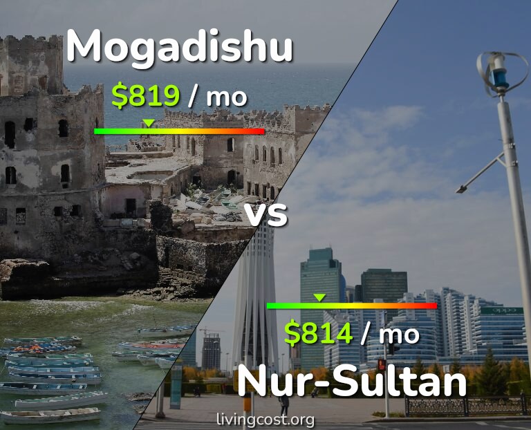 Cost of living in Mogadishu vs Nur-Sultan infographic