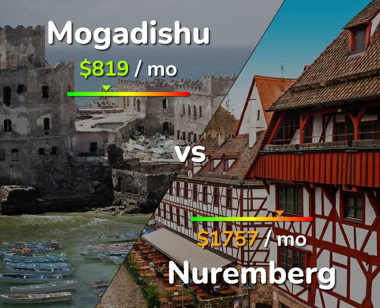 Cost of living in Mogadishu vs Nuremberg infographic