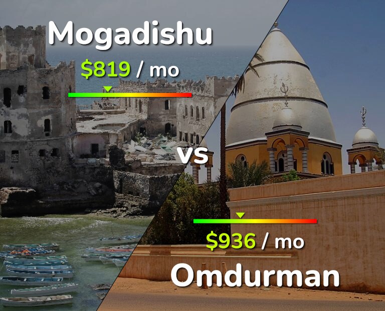 Cost of living in Mogadishu vs Omdurman infographic