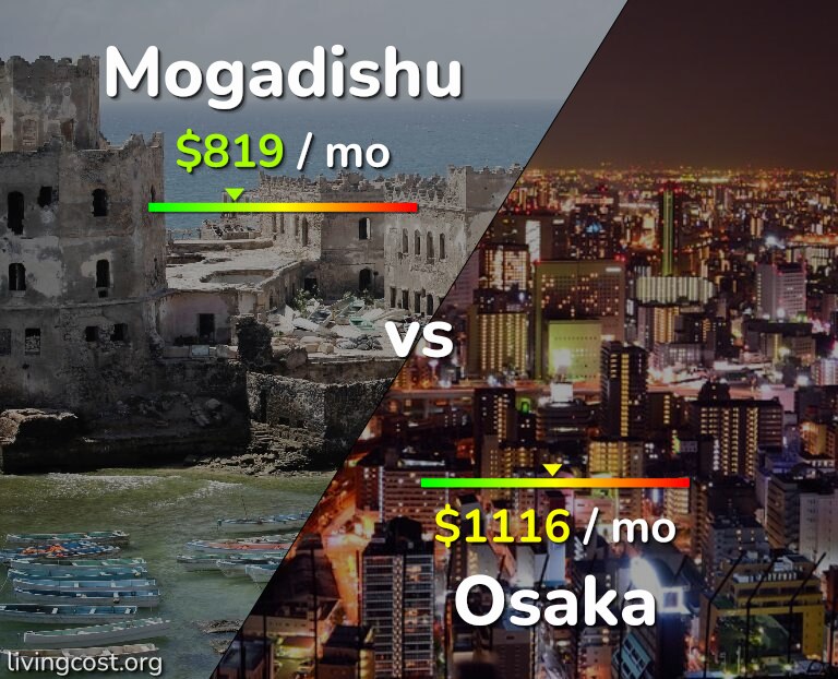 Cost of living in Mogadishu vs Osaka infographic