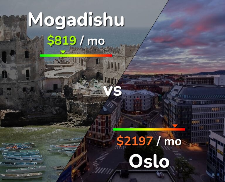 Cost of living in Mogadishu vs Oslo infographic
