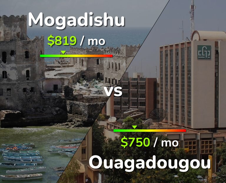 Cost of living in Mogadishu vs Ouagadougou infographic