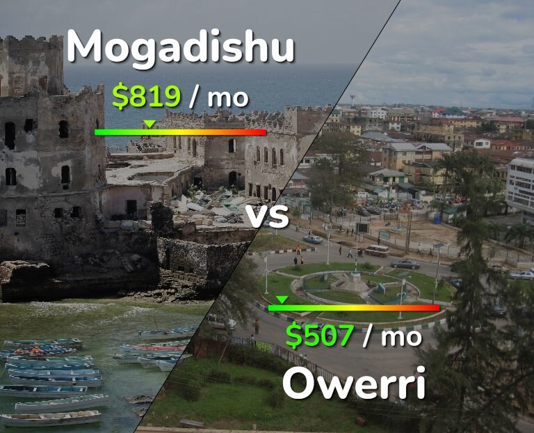 Cost of living in Mogadishu vs Owerri infographic