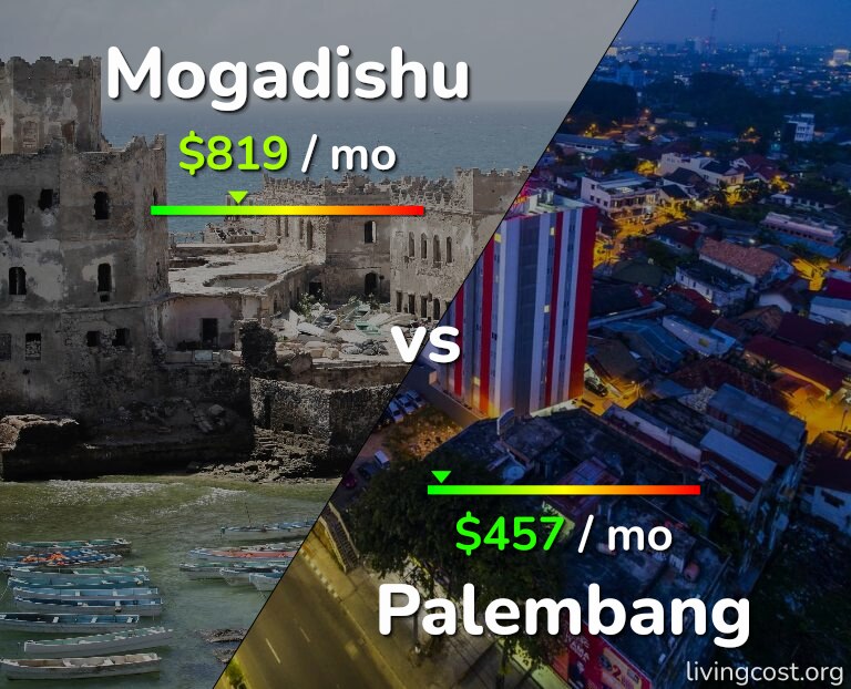 Cost of living in Mogadishu vs Palembang infographic