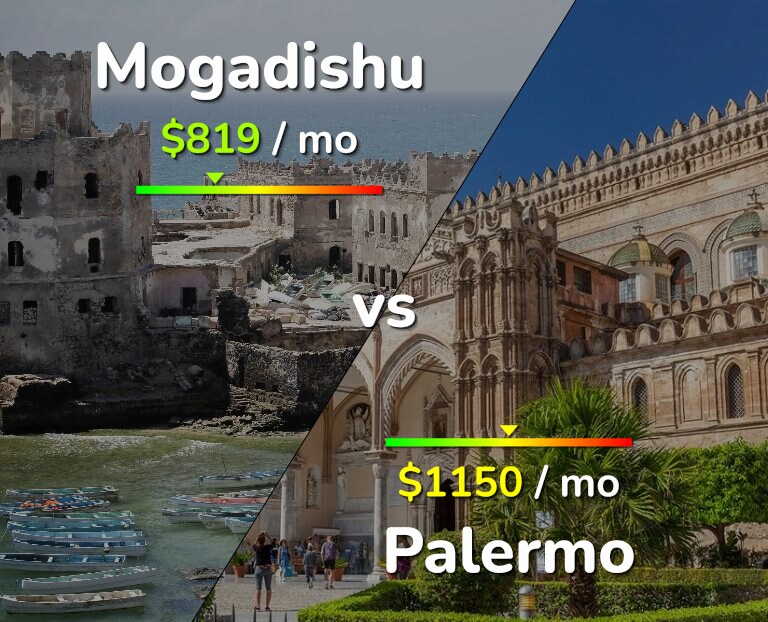 Cost of living in Mogadishu vs Palermo infographic