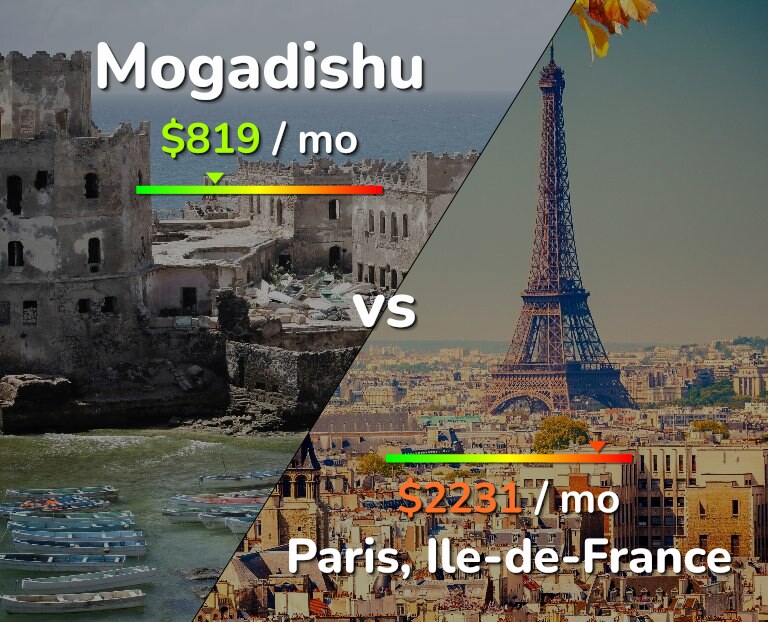 Cost of living in Mogadishu vs Paris infographic