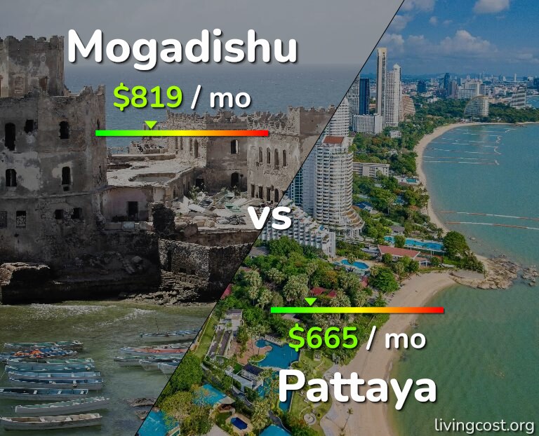 Cost of living in Mogadishu vs Pattaya infographic
