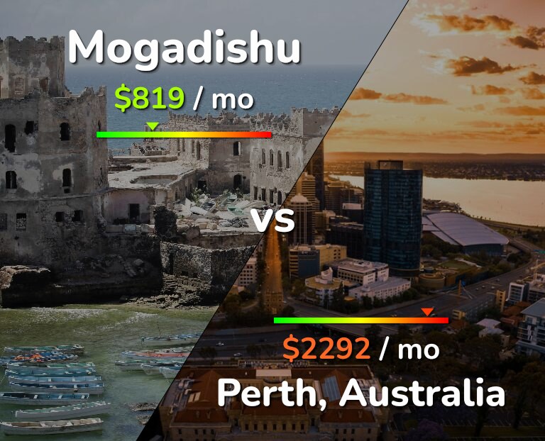 Cost of living in Mogadishu vs Perth infographic