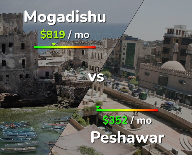 Cost of living in Mogadishu vs Peshawar infographic
