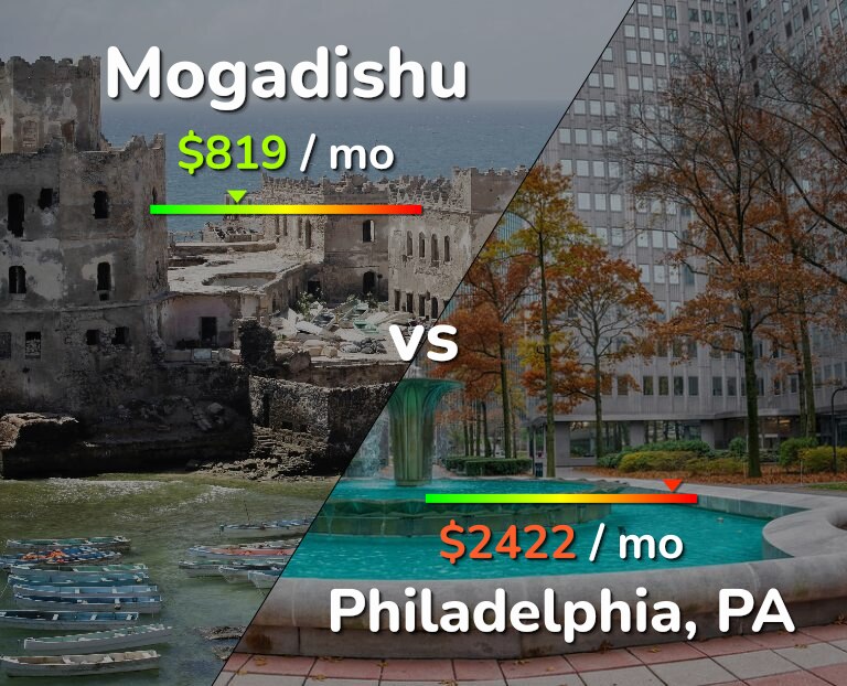 Cost of living in Mogadishu vs Philadelphia infographic