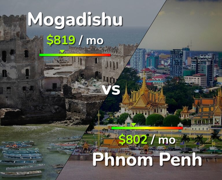 Cost of living in Mogadishu vs Phnom Penh infographic