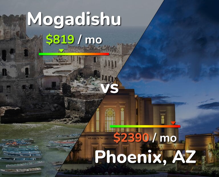 Cost of living in Mogadishu vs Phoenix infographic