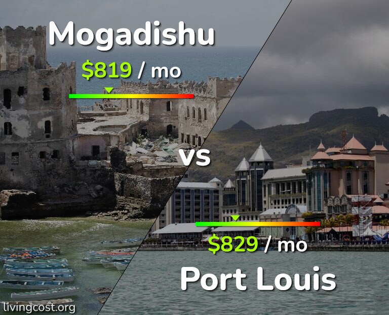 Cost of living in Mogadishu vs Port Louis infographic