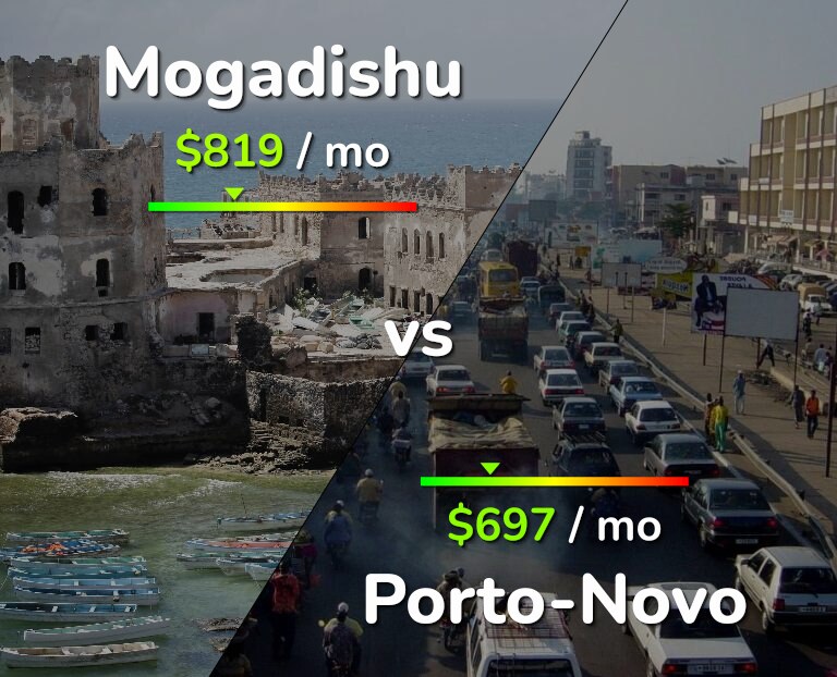 Cost of living in Mogadishu vs Porto-Novo infographic