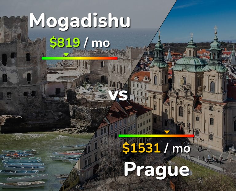 Cost of living in Mogadishu vs Prague infographic