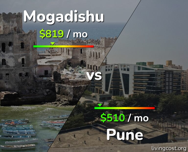 Cost of living in Mogadishu vs Pune infographic