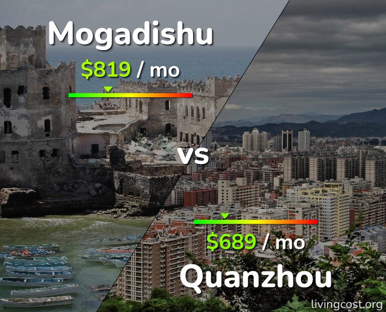 Cost of living in Mogadishu vs Quanzhou infographic