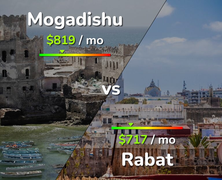 Cost of living in Mogadishu vs Rabat infographic