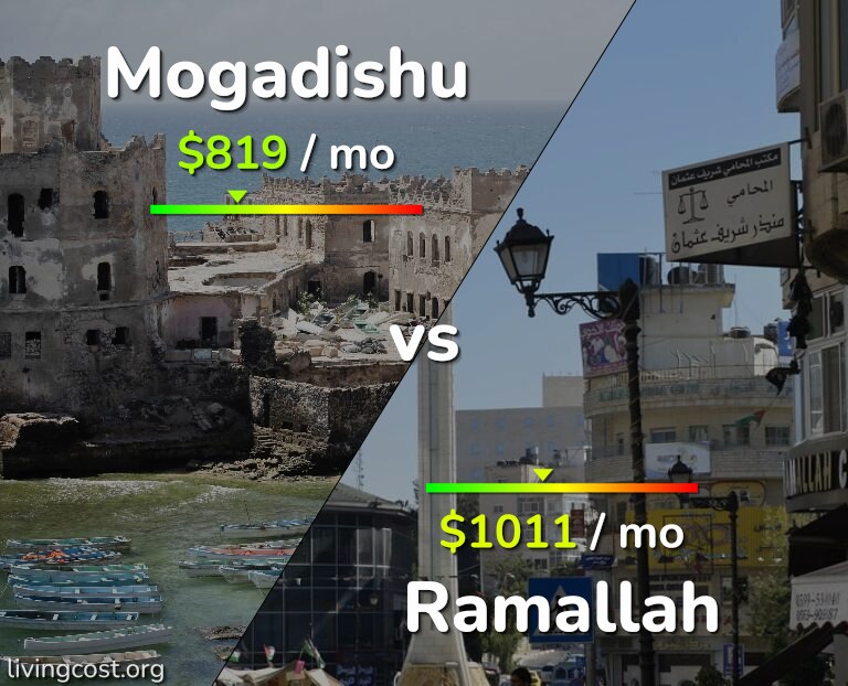 Cost of living in Mogadishu vs Ramallah infographic