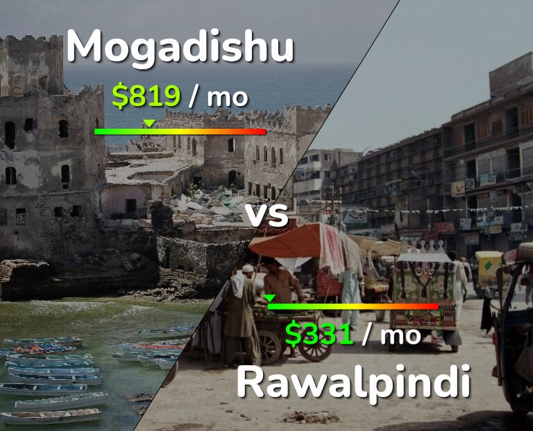 Cost of living in Mogadishu vs Rawalpindi infographic