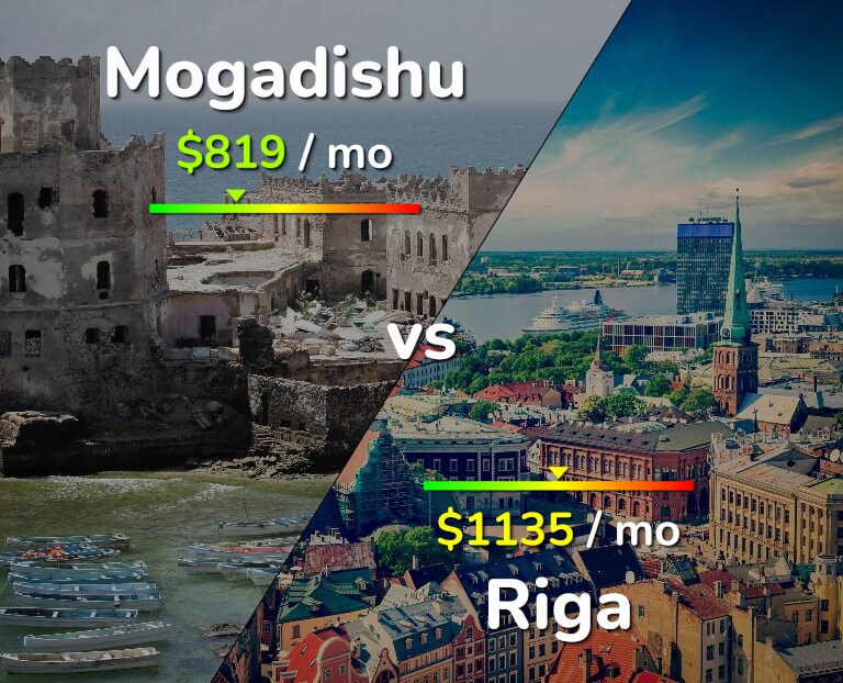 Cost of living in Mogadishu vs Riga infographic