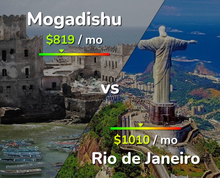 Cost of living in Mogadishu vs Rio de Janeiro infographic