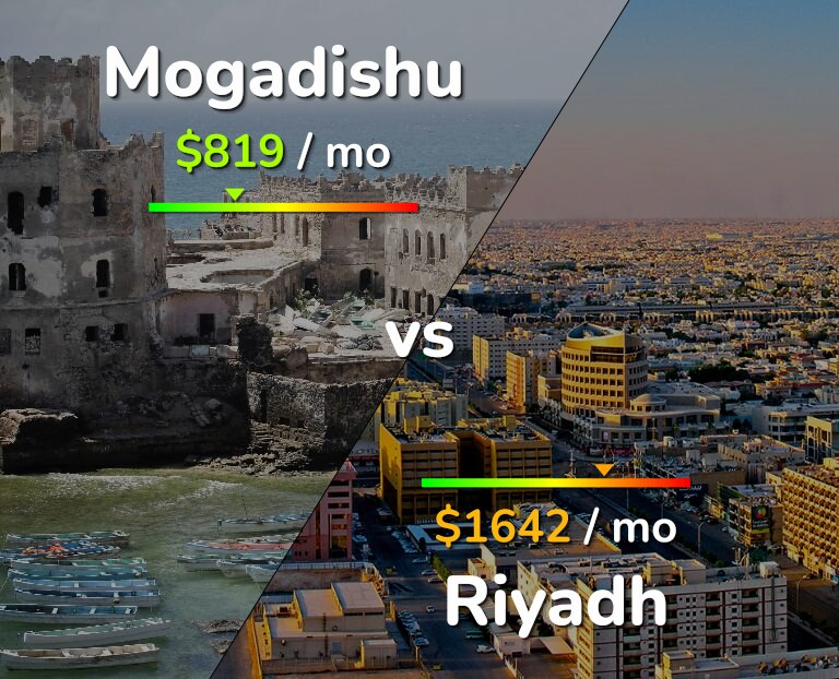 Cost of living in Mogadishu vs Riyadh infographic