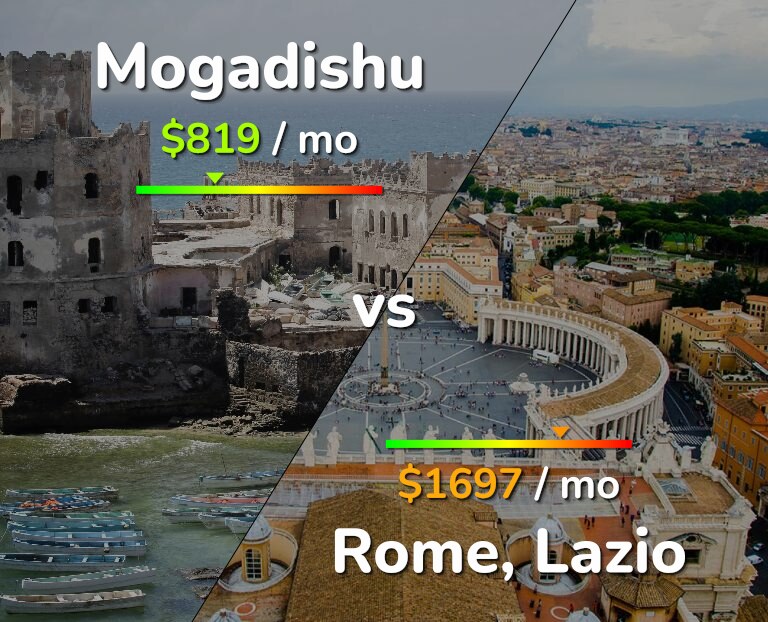 Cost of living in Mogadishu vs Rome infographic