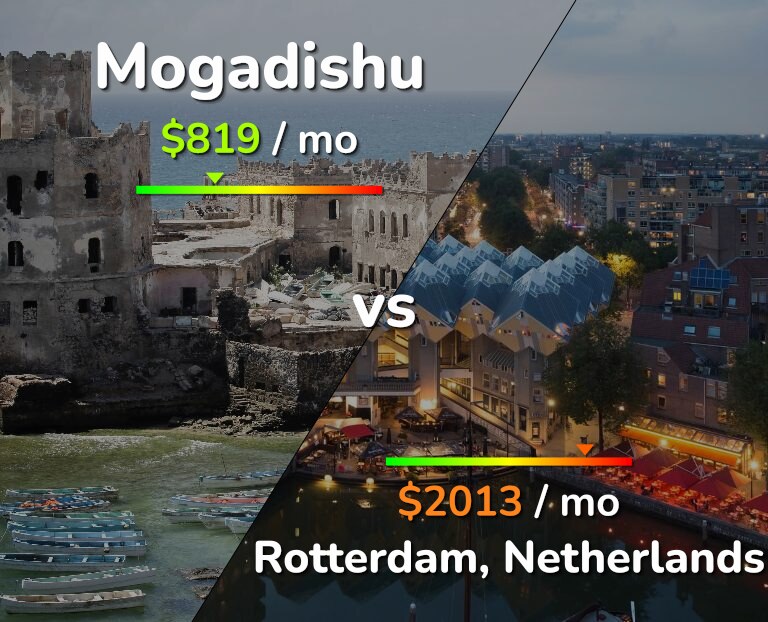 Cost of living in Mogadishu vs Rotterdam infographic