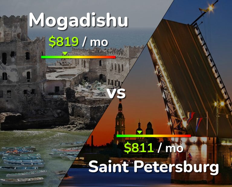 Cost of living in Mogadishu vs Saint Petersburg infographic
