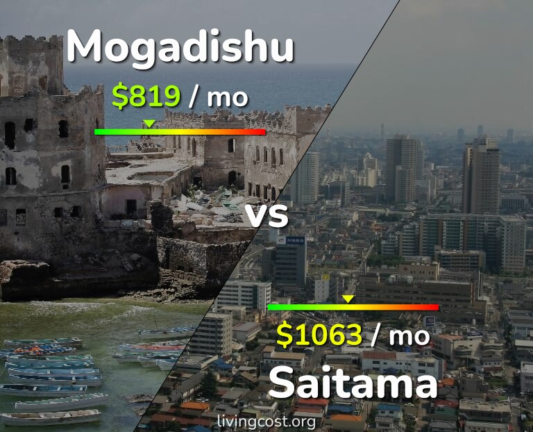 Cost of living in Mogadishu vs Saitama infographic
